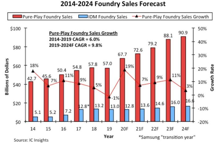 Le marché des fondeurs pourrait bondir de 19% cette année