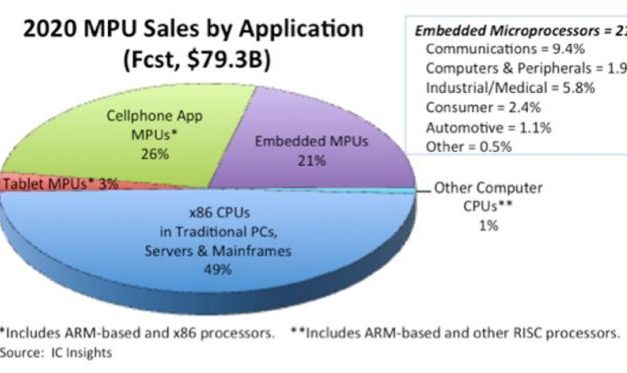 Le marché des microprocesseurs dopé par l’embarqué et le PC, mais lesté par le smartphone