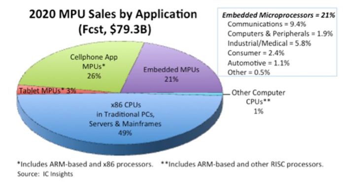 Le marché des microprocesseurs dopé par l’embarqué et le PC, mais lesté par le smartphone