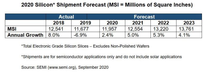 La consommation de silicium restera sur une pente ascendante au moins jusqu’en 2022