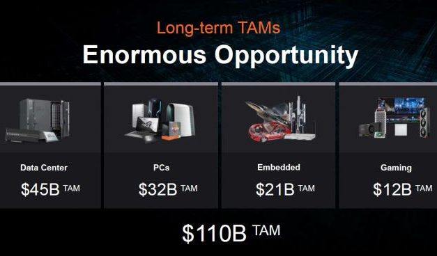 AMD s’attaque à un marché de 110 milliards de dollars avec le rachat de Xilinx