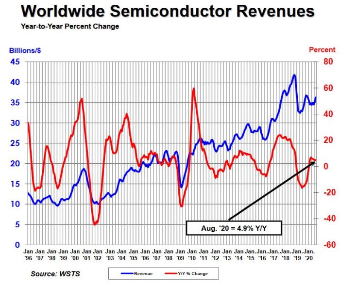 Septième mois de hausse sur un an des ventes mondiales de semiconducteurs