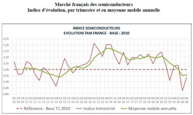 Le marché français des semiconducteurs se ressaisit grâce à l’automobile