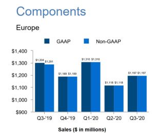 Les ventes de composants d’Arrow en Europe ont diminué de 8,2% au 3e trimestre