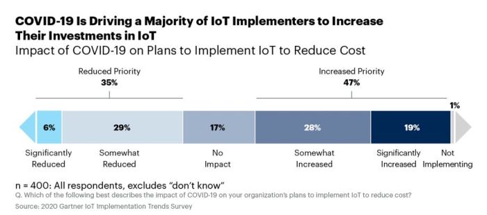 Près de la moitié des entreprises augmenteront leurs investissements dans l’IoT malgré l’impact du Covid-19