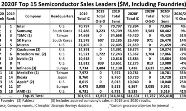 Infineon et STMicroelectronics, seuls européens parmi les 15 premiers fabricants de puces mondiaux