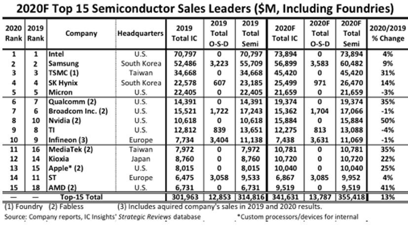 Infineon et STMicroelectronics, seuls européens parmi les 15 premiers fabricants de puces mondiaux