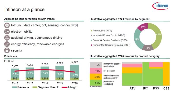 Infineon vise 10,5 milliards d’euros de CA pour son prochain exercice