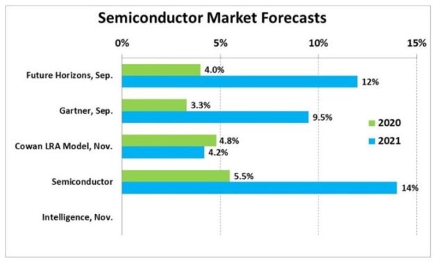 Semiconductor Intelligence prévoit une croissance de 14% en semiconducteurs en 2021