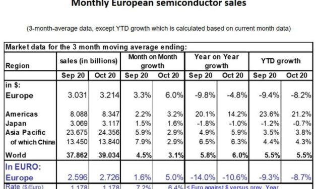 Seul le marché européen des semiconducteurs a décroché par rapport à 2019