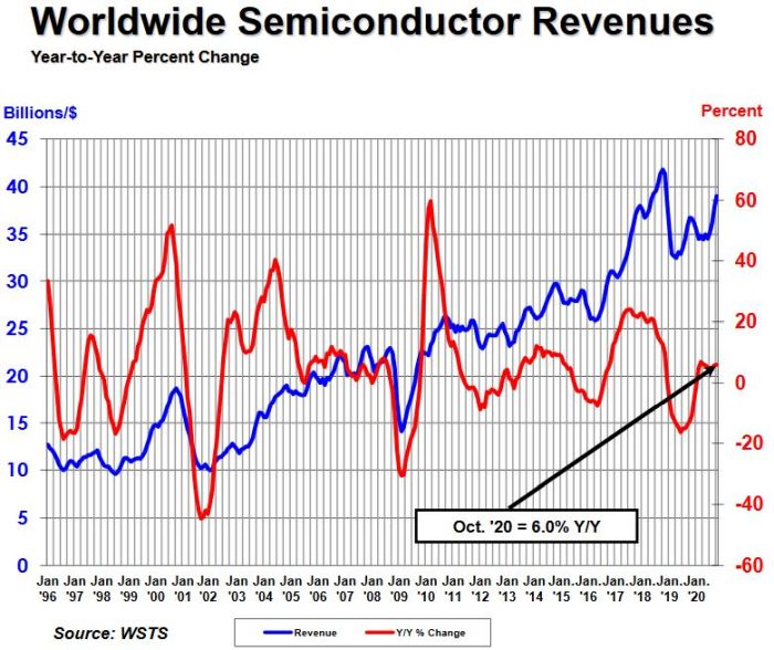 Ventes d’octobre de semiconducteurs : plus forte hausse depuis mars