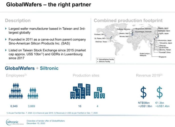 GlobalWafers va racheter Siltronic pour 3,5 milliards d’euros