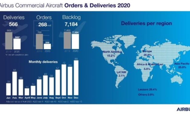 Airbus a livré 566 avions commerciaux à 87 clients en 2020