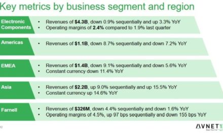 Avnet affiche des ventes record en Asie, mais en baisse en Europe
