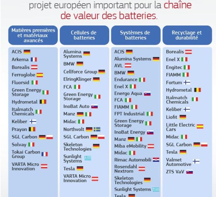 2,9 milliards d’euros pour un deuxième projet paneuropéen de recherche sur les batteries