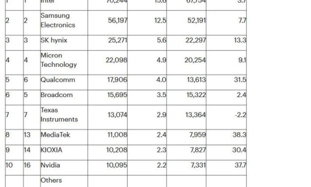 Plus aucun Européen parmi les dix premiers fabricants mondiaux de semiconducteurs