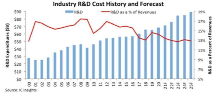 Vers un montant record de 71,4 milliards de dollars en R&D pour les semiconducteurs en 2021