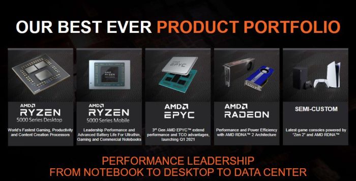 Chiffre d’affaires annuel en hausse de 45% pour AMD