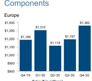 Les ventes trimestrielles de composants d’Arrow ont progressé de 15% en Europe