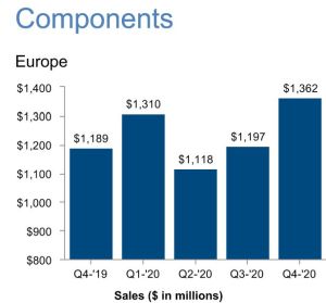 Les ventes trimestrielles de composants d’Arrow ont progressé de 15% en Europe