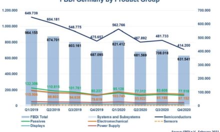 Distribution en Allemagne : le book-to-bill grimpe à 1,22