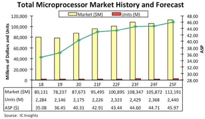 Record de ventes pour les microprocesseurs de tous types en 2020