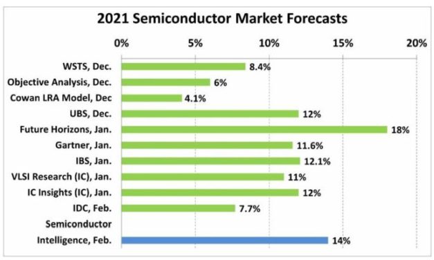 Croissance du marché des semiconducteurs : un consensus pour plus de 10% en 2021