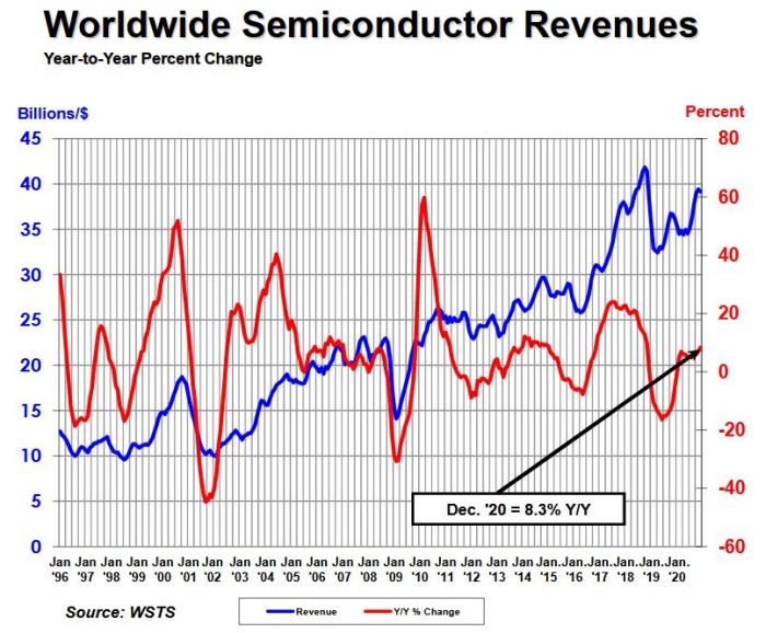 Le marché mondial des semiconducteurs aura progressé de 6,5% en 2020, mais reculé de 6% en Europe