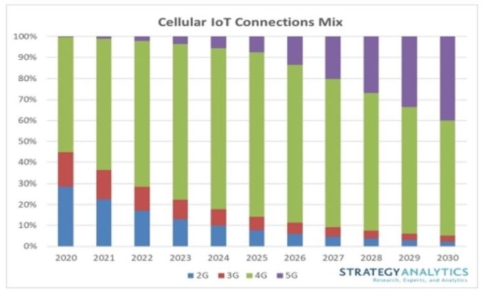 3,5 milliards de connexions IoT cellulaires en 2030 ?