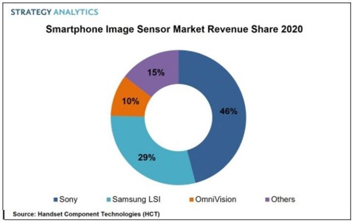 Trois fournisseurs dominent le marché des capteurs d’image pour smartphones