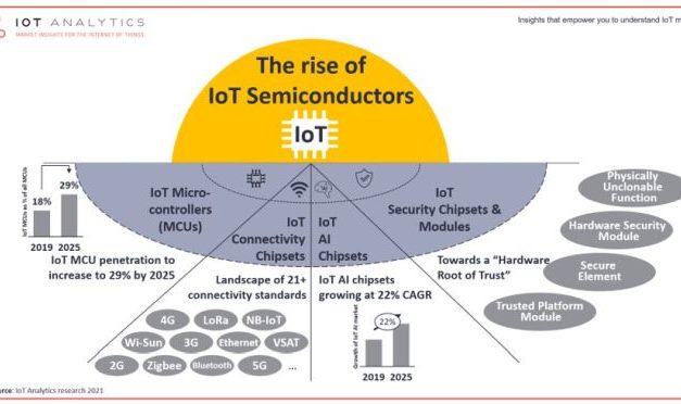 Semiconducteurs pour l’IoT : un marché de 80 milliards de dollars en 2025 ?