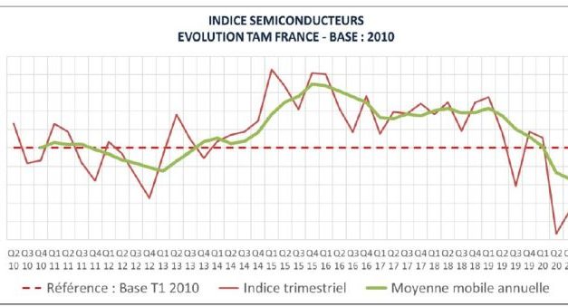 Marché français des semiconducteurs : le rebond du 4e trimestre réduit la baisse à 11% pour l’ensemble de 2020