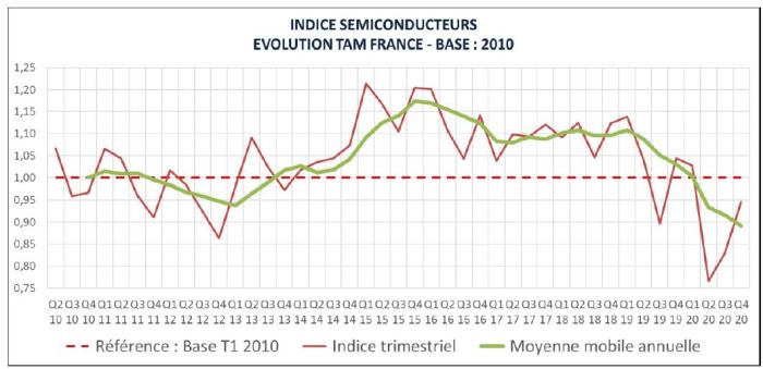 Marché français des semiconducteurs : le rebond du 4e trimestre réduit la baisse à 11% pour l’ensemble de 2020