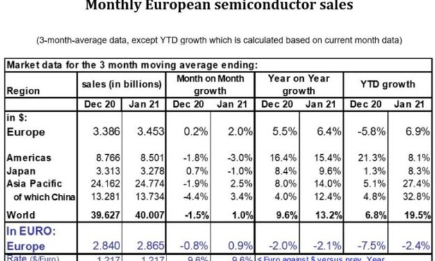 Bon démarrage des ventes mondiales de semiconducteurs, Europe comprise