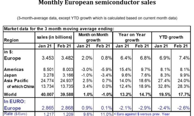 Le marché européen des semiconducteurs en retrait de 2,6% par rapport à 2020