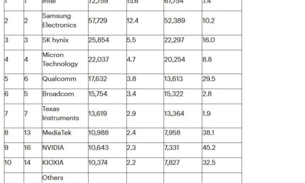 Nvidia et MediaTek expulsent STMicroelectronics et NXP du classement des dix premiers fournisseurs mondiaux de puces