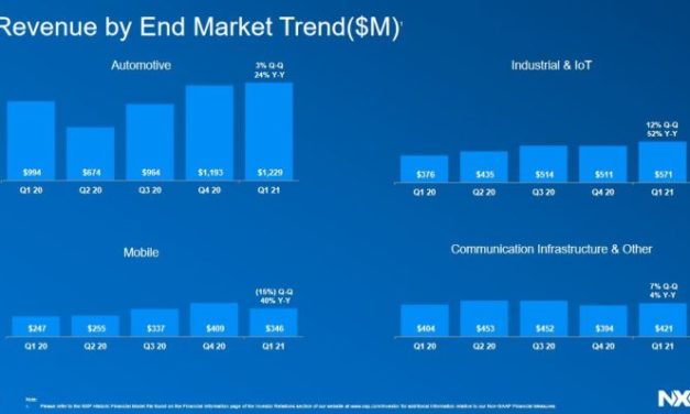 NXP affiche une hausse de 27% de ses ventes au 1er trimestre