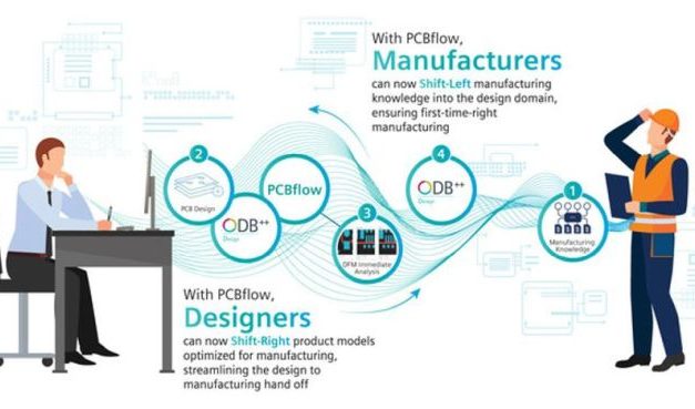 Solution cloud sécurisée pour accélérer le transfert de la conception à la fabrication des PCB | Siemens
