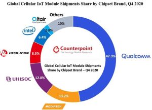 265 millions de modules IoT cellulaires vendus en 2020