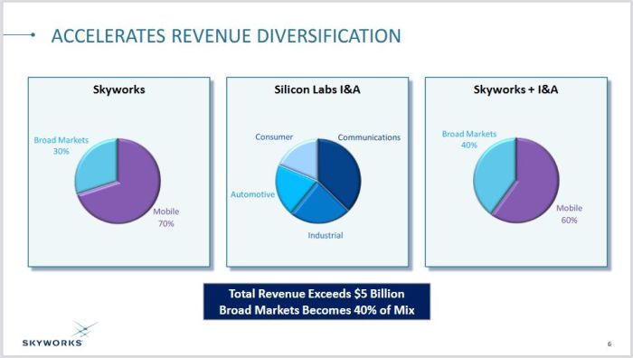 Skyworks rachète l’activité Infrastructure & Automobile de Silicon Labs pour 2,75 milliards de dollars