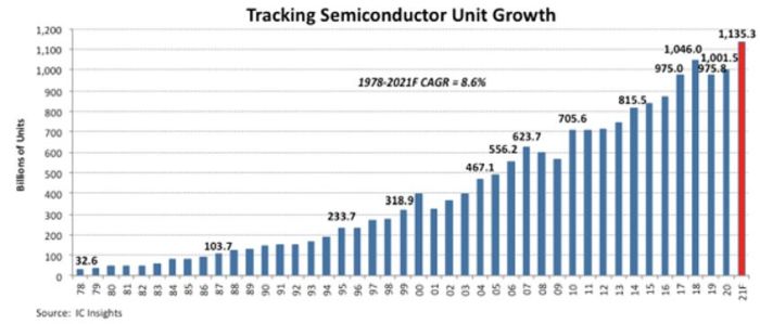 1135 milliards de semiconducteurs devraient être livrés en 2021