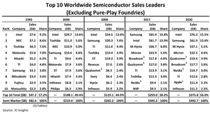 Samsung devrait reprendre à Intel le rang premier fournisseur mondial de semiconducteurs au 2e trimestre