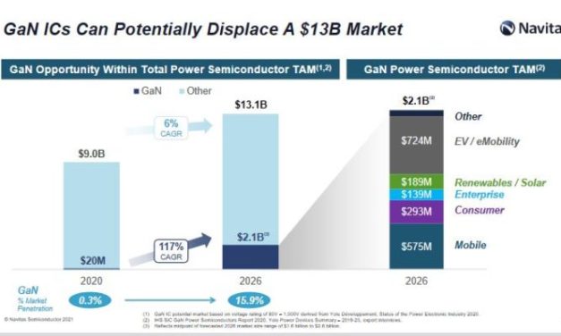 Circuits de puissance GaN : Navitas vaut 1,4 milliard de dollars
