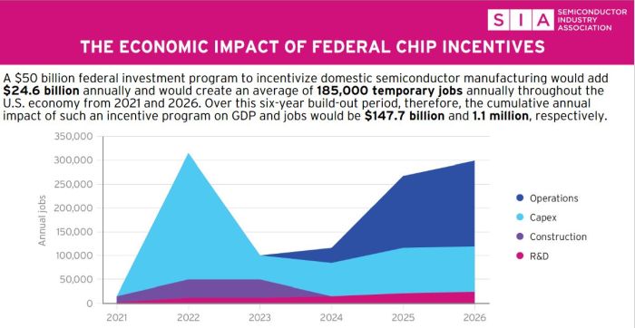 Lobbying US : 50 milliards d’aides au semiconducteur créeraient près de 200 000 emplois par an d’ici 2026
