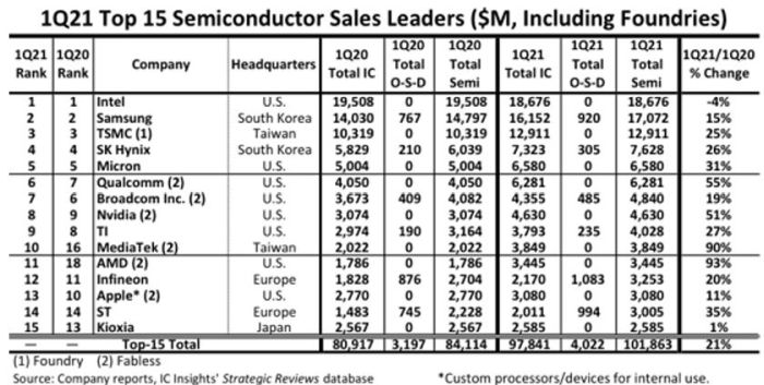 Infineon, ST et NXP respectivement 12e, 14e et 16e fabricants mondiaux au 1er trimestre