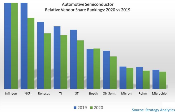 Infineon, numéro un mondial des semiconducteurs pour l’automobile