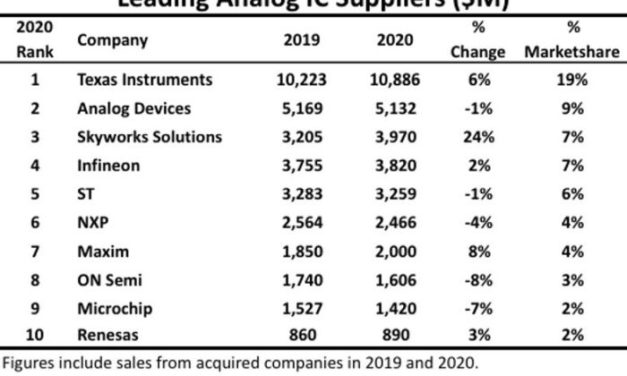 Circuits analogiques : Infineon et ST dépassés par Skyworks en 2020