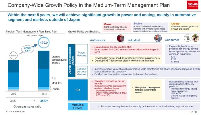Le Japonais Rohm va investir 3,64 milliards de dollars d’ici 2025