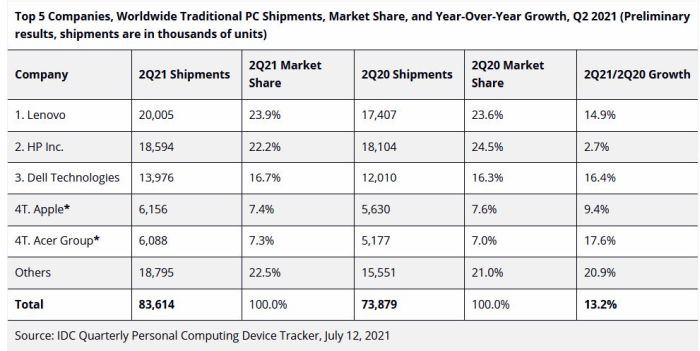Le marché des PC (bureau et portable) a chuté de 3% au premier trimestre  2019