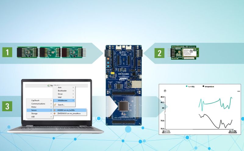 Une plateforme de développement signée Renesas accélère le prototypage des dispositifs IoT